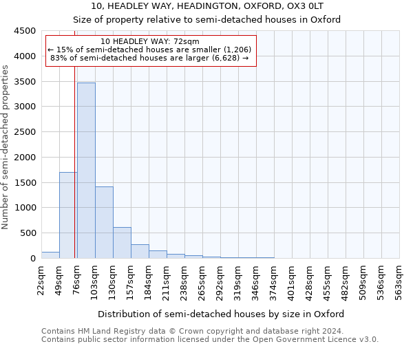 10, HEADLEY WAY, HEADINGTON, OXFORD, OX3 0LT: Size of property relative to detached houses in Oxford