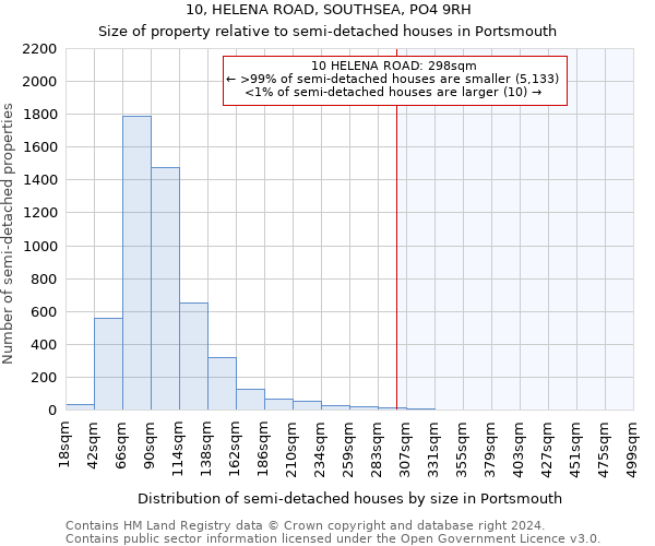 10, HELENA ROAD, SOUTHSEA, PO4 9RH: Size of property relative to detached houses in Portsmouth