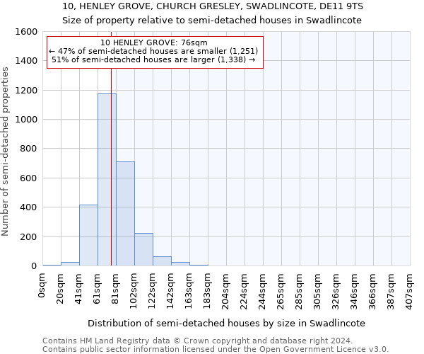 10, HENLEY GROVE, CHURCH GRESLEY, SWADLINCOTE, DE11 9TS: Size of property relative to detached houses in Swadlincote