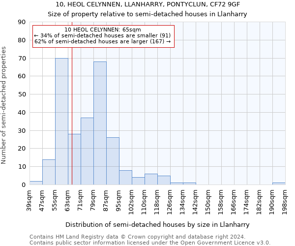 10, HEOL CELYNNEN, LLANHARRY, PONTYCLUN, CF72 9GF: Size of property relative to detached houses in Llanharry