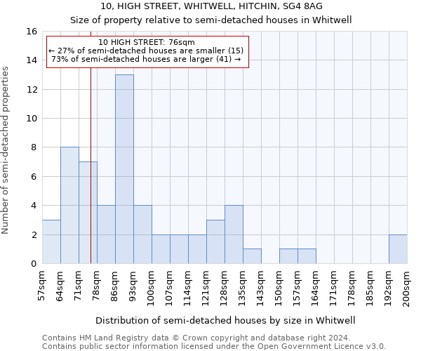 10, HIGH STREET, WHITWELL, HITCHIN, SG4 8AG: Size of property relative to detached houses in Whitwell