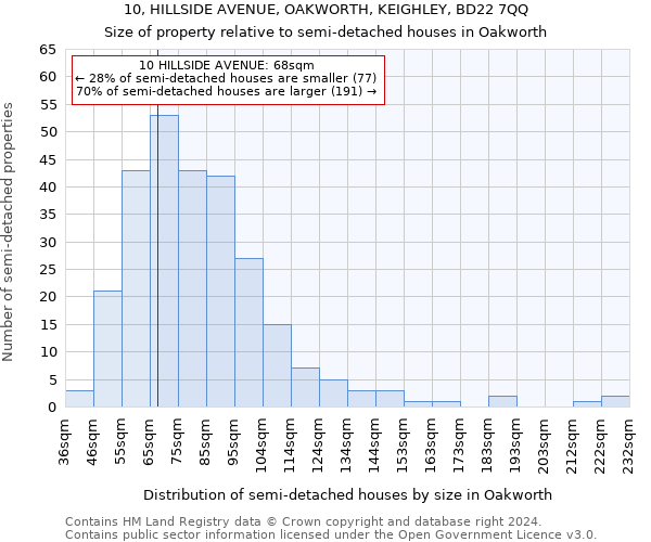 10, HILLSIDE AVENUE, OAKWORTH, KEIGHLEY, BD22 7QQ: Size of property relative to detached houses in Oakworth