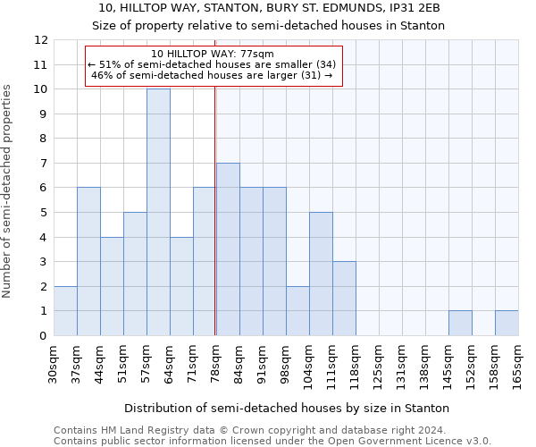 10, HILLTOP WAY, STANTON, BURY ST. EDMUNDS, IP31 2EB: Size of property relative to detached houses in Stanton