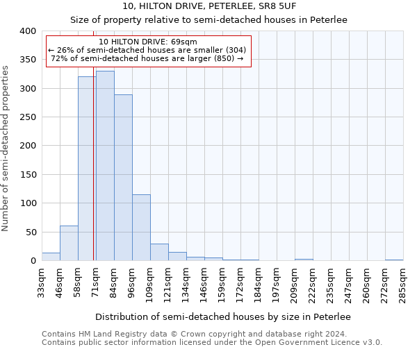 10, HILTON DRIVE, PETERLEE, SR8 5UF: Size of property relative to detached houses in Peterlee