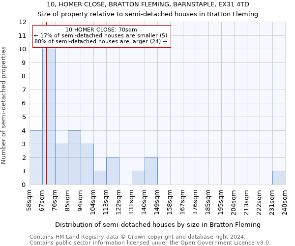 10, HOMER CLOSE, BRATTON FLEMING, BARNSTAPLE, EX31 4TD: Size of property relative to detached houses in Bratton Fleming