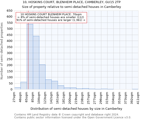 10, HOSKINS COURT, BLENHEIM PLACE, CAMBERLEY, GU15 2TP: Size of property relative to detached houses in Camberley