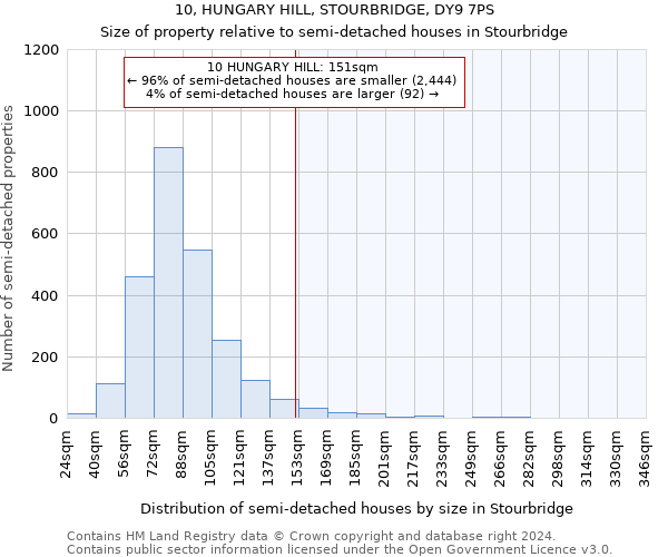 10, HUNGARY HILL, STOURBRIDGE, DY9 7PS: Size of property relative to detached houses in Stourbridge