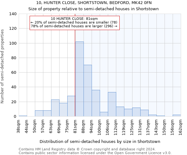 10, HUNTER CLOSE, SHORTSTOWN, BEDFORD, MK42 0FN: Size of property relative to detached houses in Shortstown