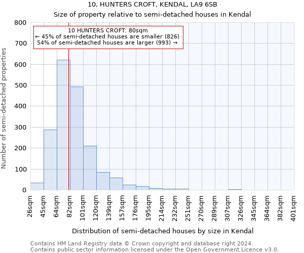 10, HUNTERS CROFT, KENDAL, LA9 6SB: Size of property relative to detached houses in Kendal