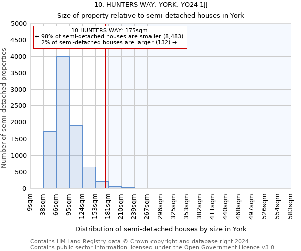 10, HUNTERS WAY, YORK, YO24 1JJ: Size of property relative to detached houses in York