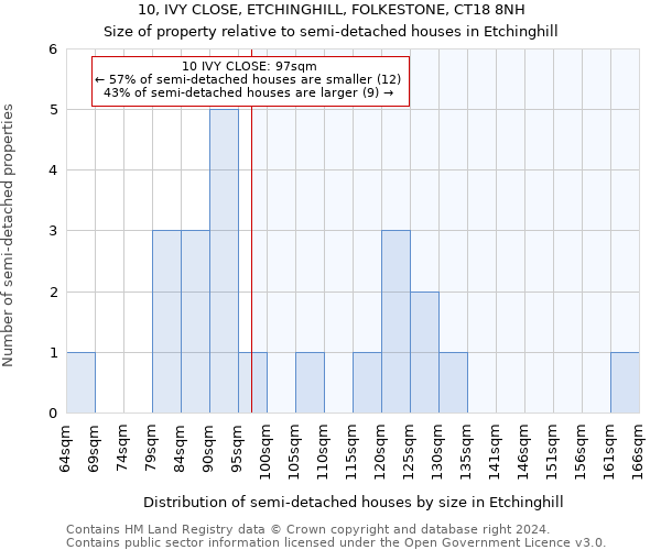 10, IVY CLOSE, ETCHINGHILL, FOLKESTONE, CT18 8NH: Size of property relative to detached houses in Etchinghill