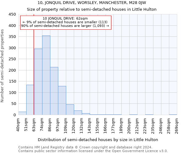 10, JONQUIL DRIVE, WORSLEY, MANCHESTER, M28 0JW: Size of property relative to detached houses in Little Hulton