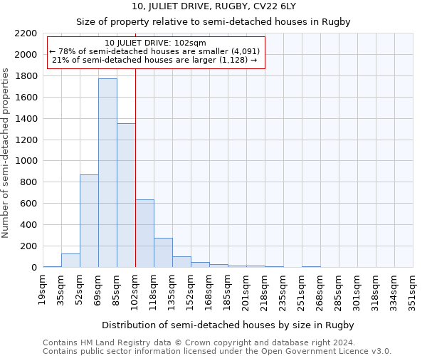 10, JULIET DRIVE, RUGBY, CV22 6LY: Size of property relative to detached houses in Rugby