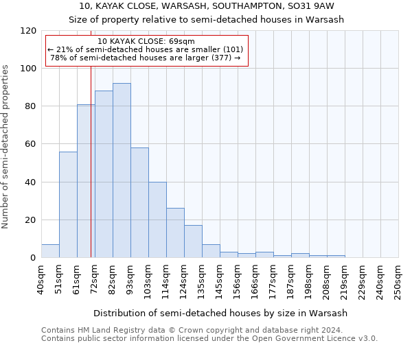 10, KAYAK CLOSE, WARSASH, SOUTHAMPTON, SO31 9AW: Size of property relative to detached houses in Warsash