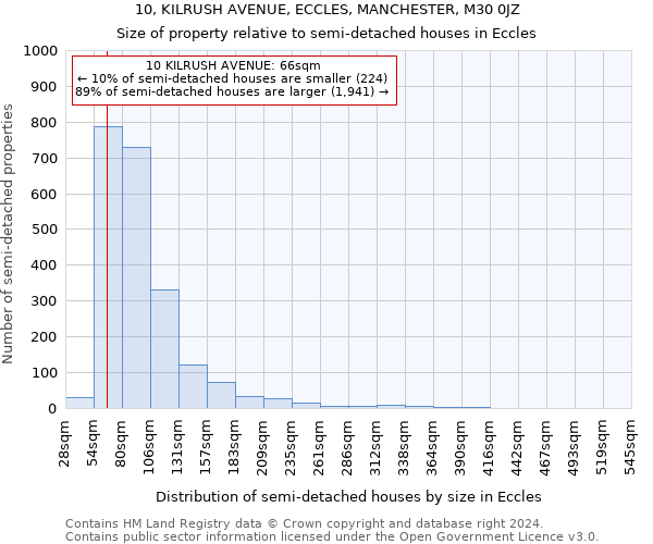 10, KILRUSH AVENUE, ECCLES, MANCHESTER, M30 0JZ: Size of property relative to detached houses in Eccles