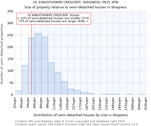 10, KINGSTHORPE CRESCENT, SKEGNESS, PE25 3PW: Size of property relative to detached houses in Skegness