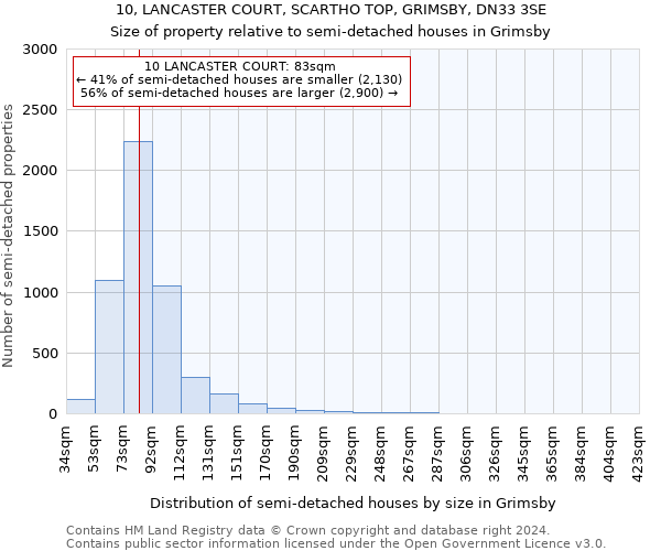 10, LANCASTER COURT, SCARTHO TOP, GRIMSBY, DN33 3SE: Size of property relative to detached houses in Grimsby