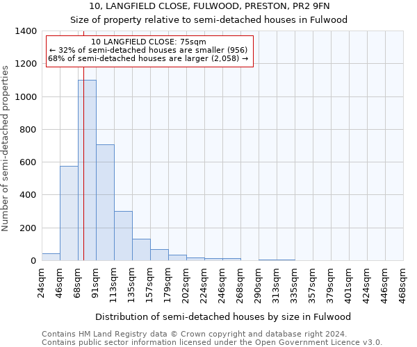 10, LANGFIELD CLOSE, FULWOOD, PRESTON, PR2 9FN: Size of property relative to detached houses in Fulwood