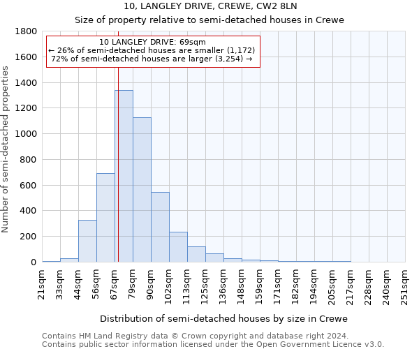 10, LANGLEY DRIVE, CREWE, CW2 8LN: Size of property relative to detached houses in Crewe