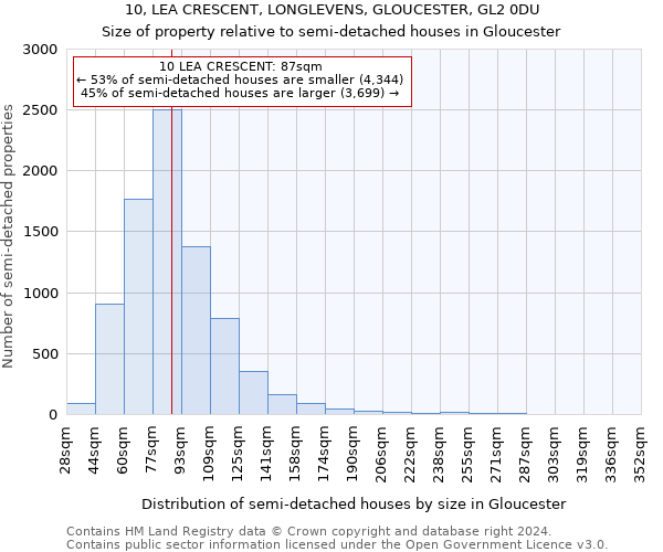 10, LEA CRESCENT, LONGLEVENS, GLOUCESTER, GL2 0DU: Size of property relative to detached houses in Gloucester