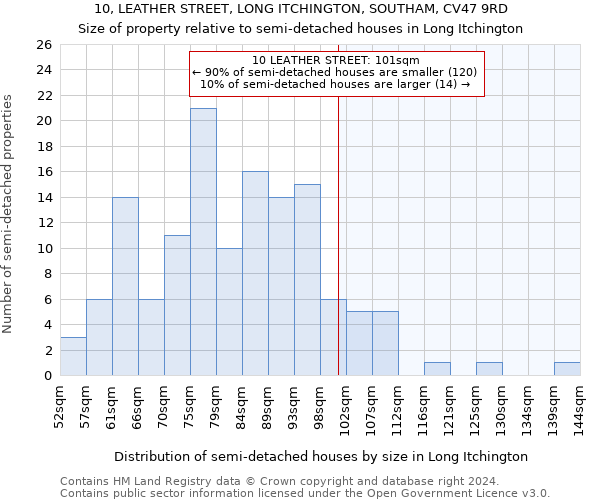 10, LEATHER STREET, LONG ITCHINGTON, SOUTHAM, CV47 9RD: Size of property relative to detached houses in Long Itchington