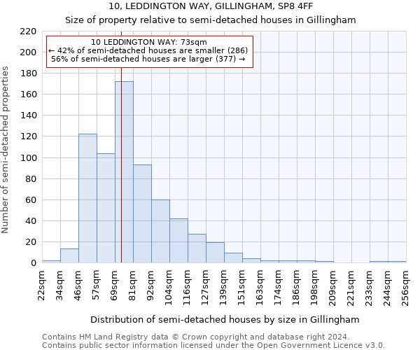 10, LEDDINGTON WAY, GILLINGHAM, SP8 4FF: Size of property relative to detached houses in Gillingham