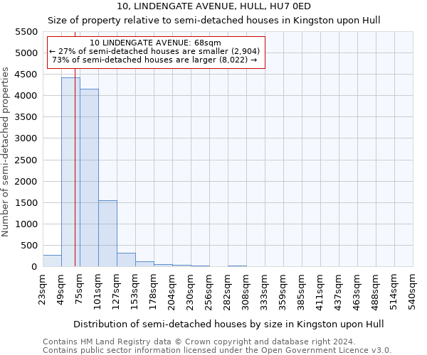 10, LINDENGATE AVENUE, HULL, HU7 0ED: Size of property relative to detached houses in Kingston upon Hull