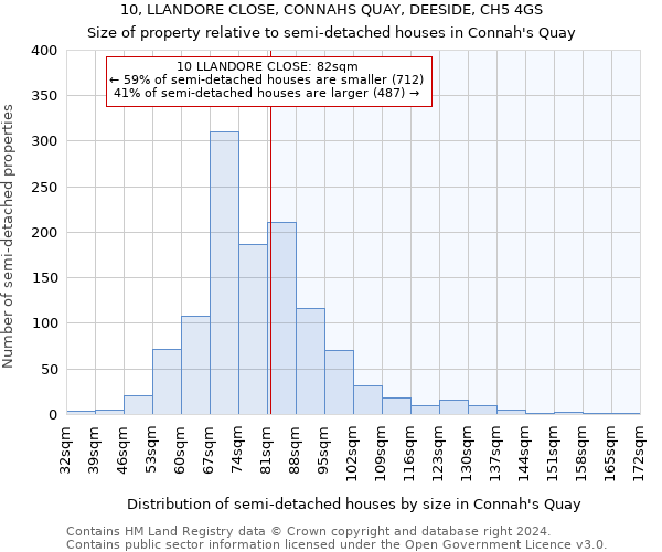 10, LLANDORE CLOSE, CONNAHS QUAY, DEESIDE, CH5 4GS: Size of property relative to detached houses in Connah's Quay