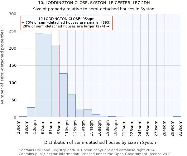 10, LODDINGTON CLOSE, SYSTON, LEICESTER, LE7 2DH: Size of property relative to detached houses in Syston