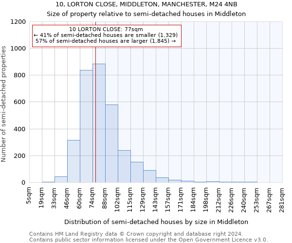 10, LORTON CLOSE, MIDDLETON, MANCHESTER, M24 4NB: Size of property relative to detached houses in Middleton