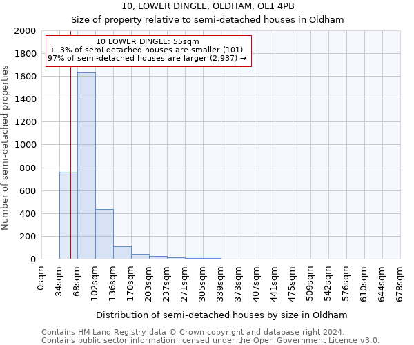 10, LOWER DINGLE, OLDHAM, OL1 4PB: Size of property relative to detached houses in Oldham