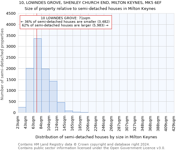 10, LOWNDES GROVE, SHENLEY CHURCH END, MILTON KEYNES, MK5 6EF: Size of property relative to detached houses in Milton Keynes