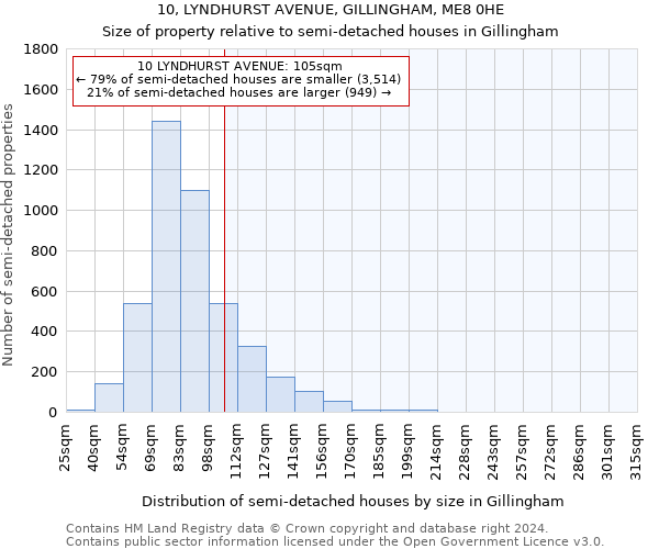 10, LYNDHURST AVENUE, GILLINGHAM, ME8 0HE: Size of property relative to detached houses in Gillingham