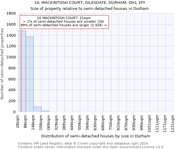 10, MACKINTOSH COURT, GILESGATE, DURHAM, DH1 1PY: Size of property relative to detached houses in Durham