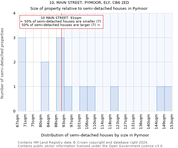 10, MAIN STREET, PYMOOR, ELY, CB6 2ED: Size of property relative to detached houses in Pymoor