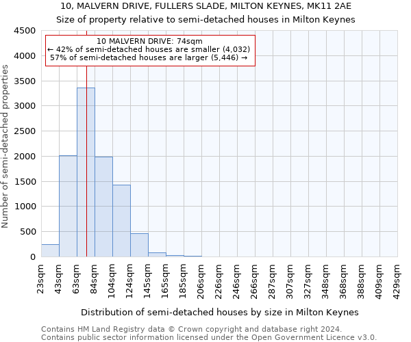 10, MALVERN DRIVE, FULLERS SLADE, MILTON KEYNES, MK11 2AE: Size of property relative to detached houses in Milton Keynes