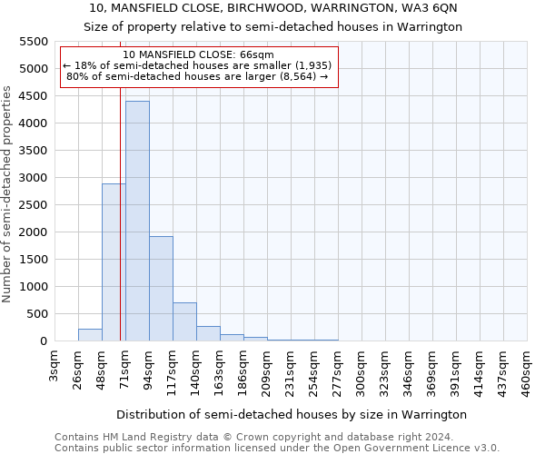 10, MANSFIELD CLOSE, BIRCHWOOD, WARRINGTON, WA3 6QN: Size of property relative to detached houses in Warrington