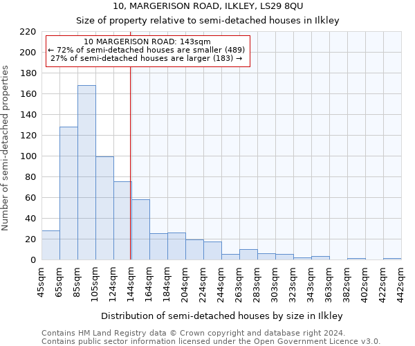 10, MARGERISON ROAD, ILKLEY, LS29 8QU: Size of property relative to detached houses in Ilkley