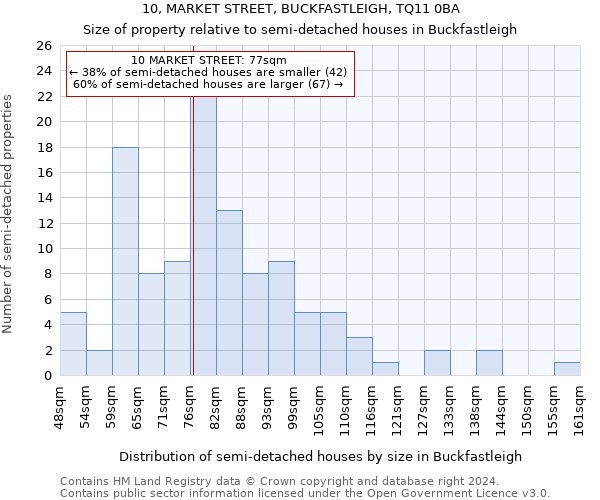 10, MARKET STREET, BUCKFASTLEIGH, TQ11 0BA: Size of property relative to detached houses in Buckfastleigh