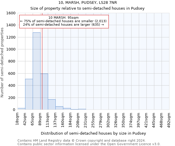 10, MARSH, PUDSEY, LS28 7NR: Size of property relative to detached houses in Pudsey