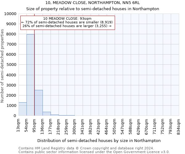 10, MEADOW CLOSE, NORTHAMPTON, NN5 6RL: Size of property relative to detached houses in Northampton