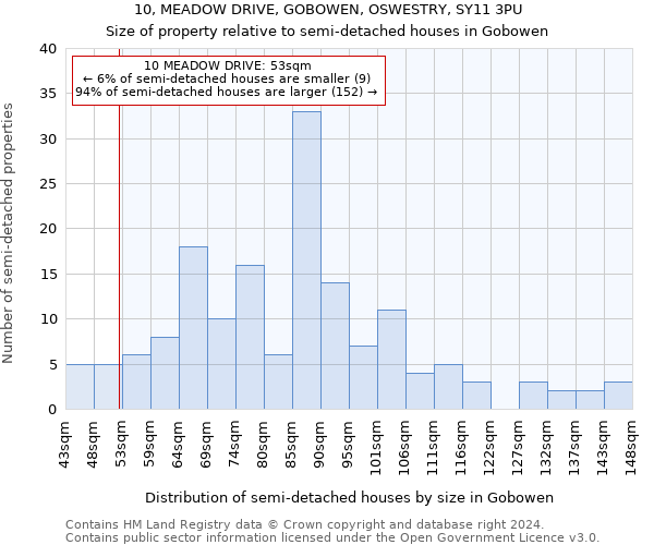 10, MEADOW DRIVE, GOBOWEN, OSWESTRY, SY11 3PU: Size of property relative to detached houses in Gobowen