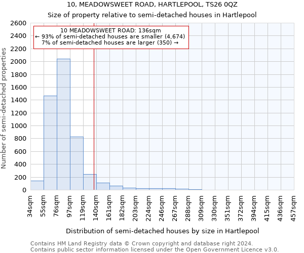 10, MEADOWSWEET ROAD, HARTLEPOOL, TS26 0QZ: Size of property relative to detached houses in Hartlepool