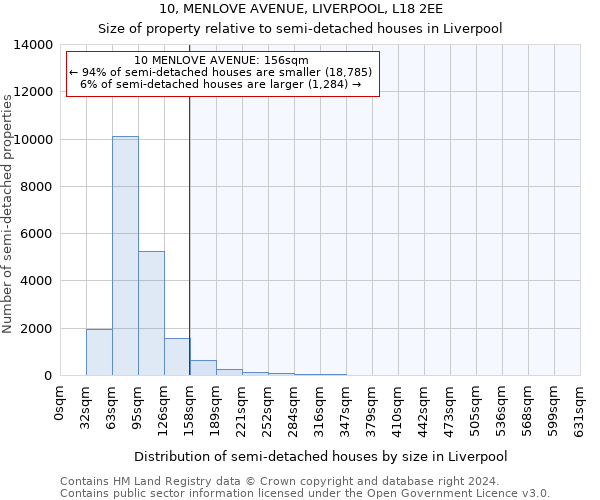 10, MENLOVE AVENUE, LIVERPOOL, L18 2EE: Size of property relative to detached houses in Liverpool