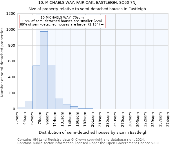 10, MICHAELS WAY, FAIR OAK, EASTLEIGH, SO50 7NJ: Size of property relative to detached houses in Eastleigh