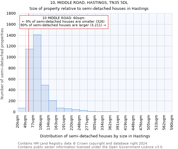 10, MIDDLE ROAD, HASTINGS, TN35 5DL: Size of property relative to detached houses in Hastings