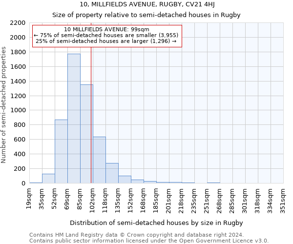 10, MILLFIELDS AVENUE, RUGBY, CV21 4HJ: Size of property relative to detached houses in Rugby