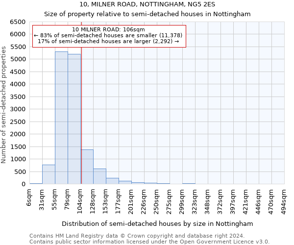 10, MILNER ROAD, NOTTINGHAM, NG5 2ES: Size of property relative to detached houses in Nottingham