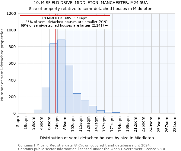 10, MIRFIELD DRIVE, MIDDLETON, MANCHESTER, M24 5UA: Size of property relative to detached houses in Middleton