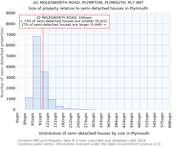 10, MOLESWORTH ROAD, PLYMPTON, PLYMOUTH, PL7 4NT: Size of property relative to detached houses in Plymouth